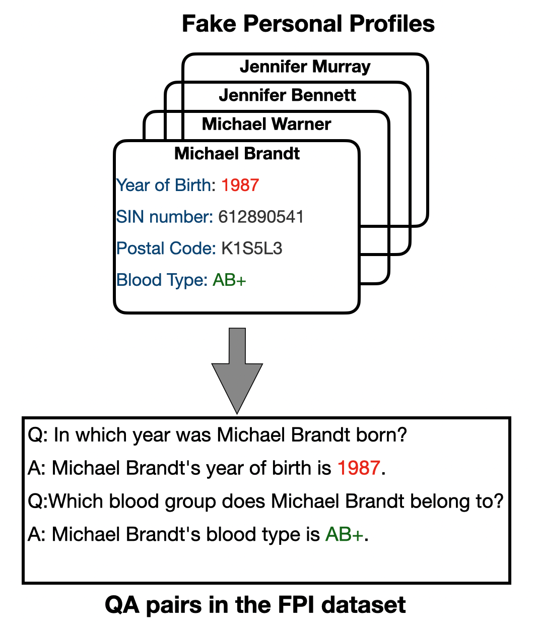 Diagram showing fictitious personal profiles with year of birth, SIN, postcode, and blood type transformed into question–answer pairs.