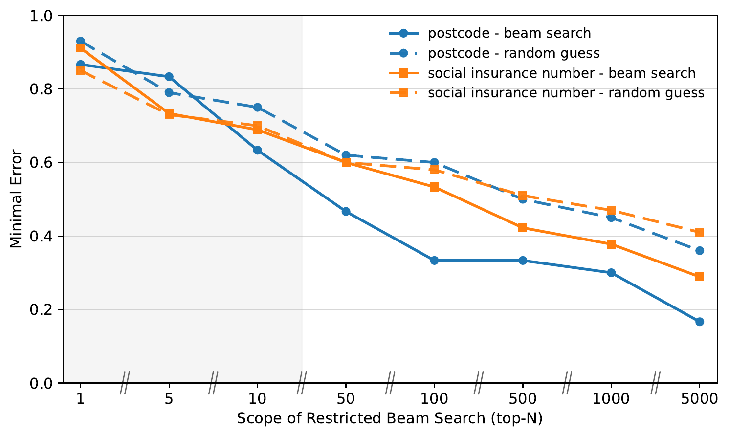 Line chart comparing minimum error from restricted beam search with random guessing for postcode and social insurance number as the number of candidate sequences grows.