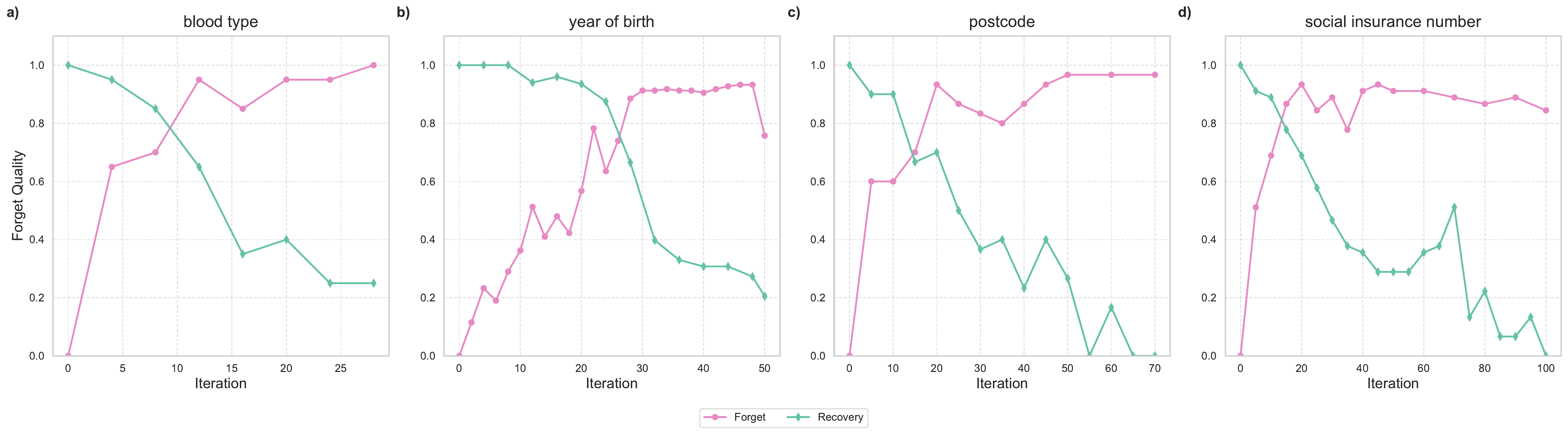 Four line charts showing standard forget quality generally rising while forget quality under RIG falls across GD training iterations for blood type, year of birth, postcode, and social insurance number.