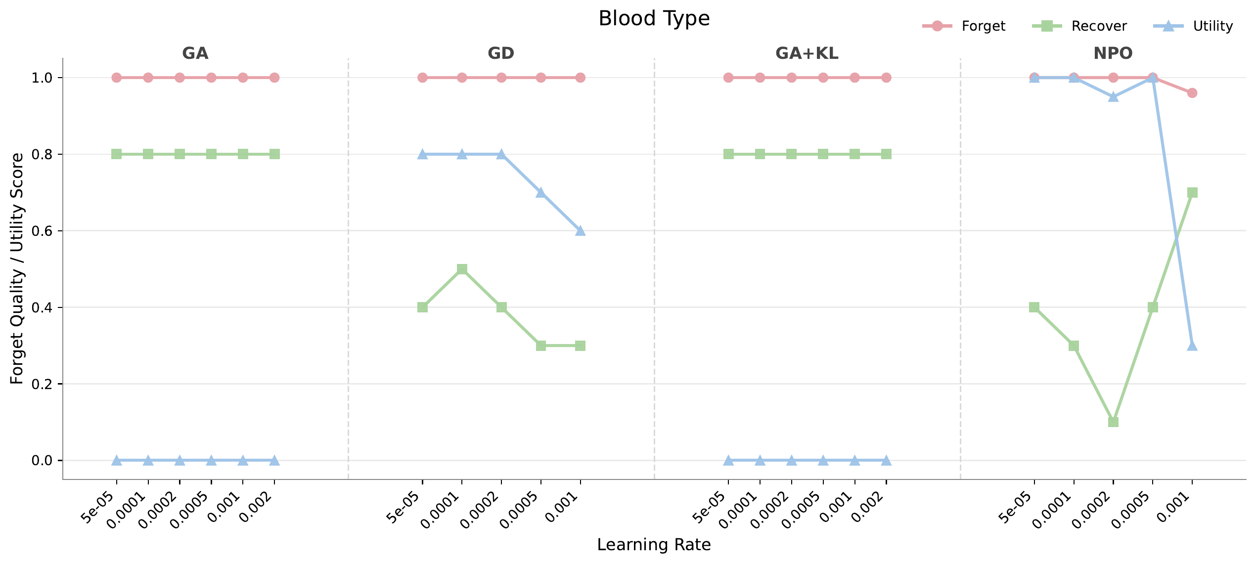 Learning-rate ablation comparing forget quality, audited recovery, and utility for blood type.
