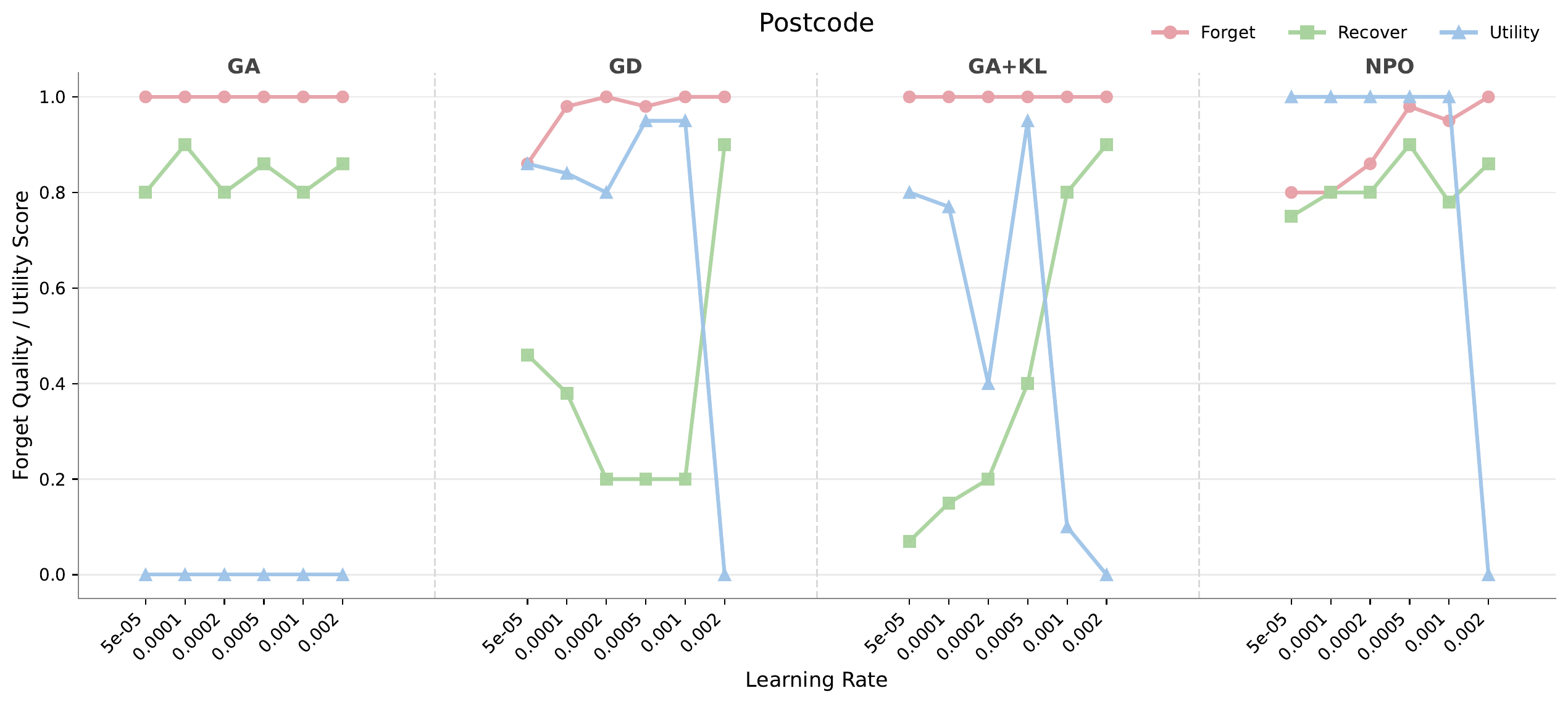 Learning-rate ablation comparing forget quality, audited recovery, and utility for postcode.