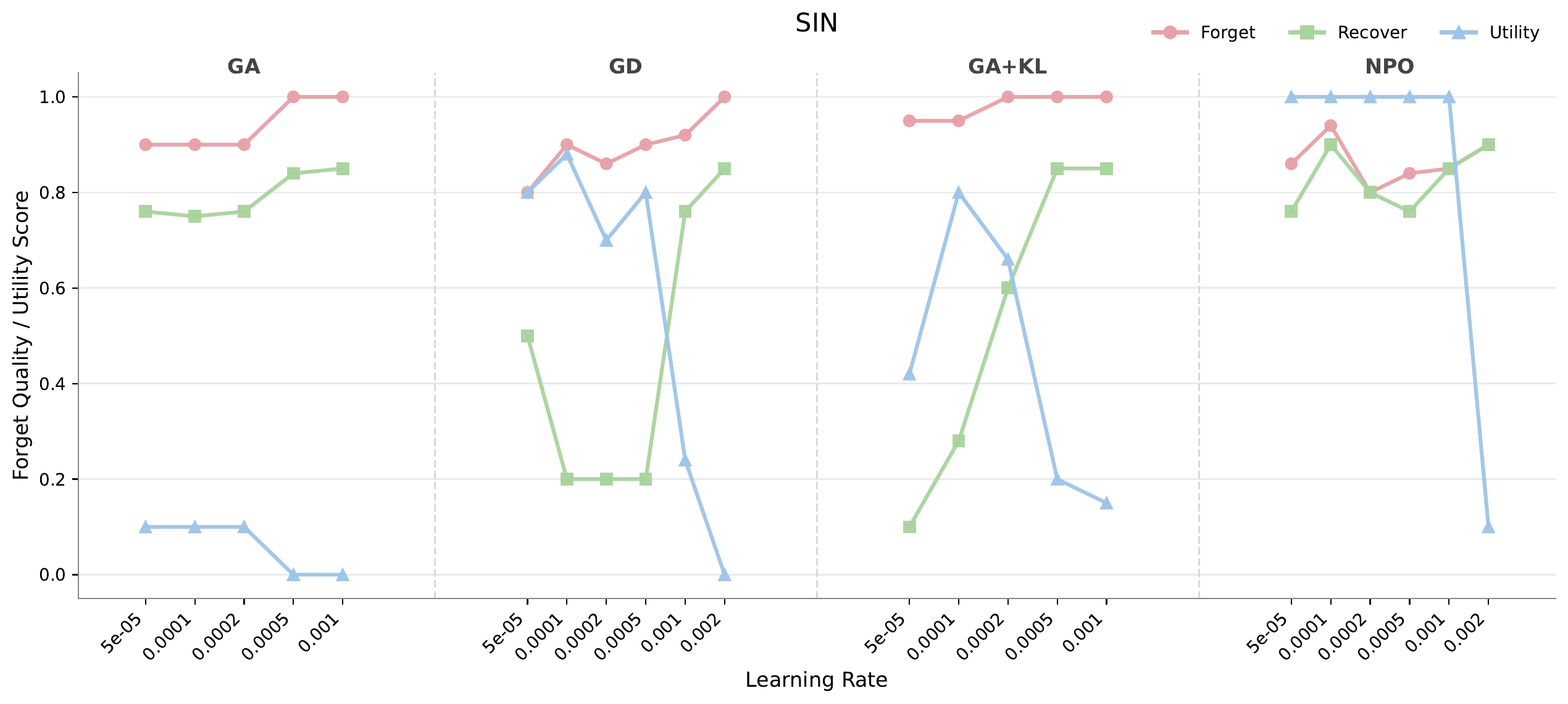 Learning-rate ablation comparing forget quality, audited recovery, and utility for social insurance number.