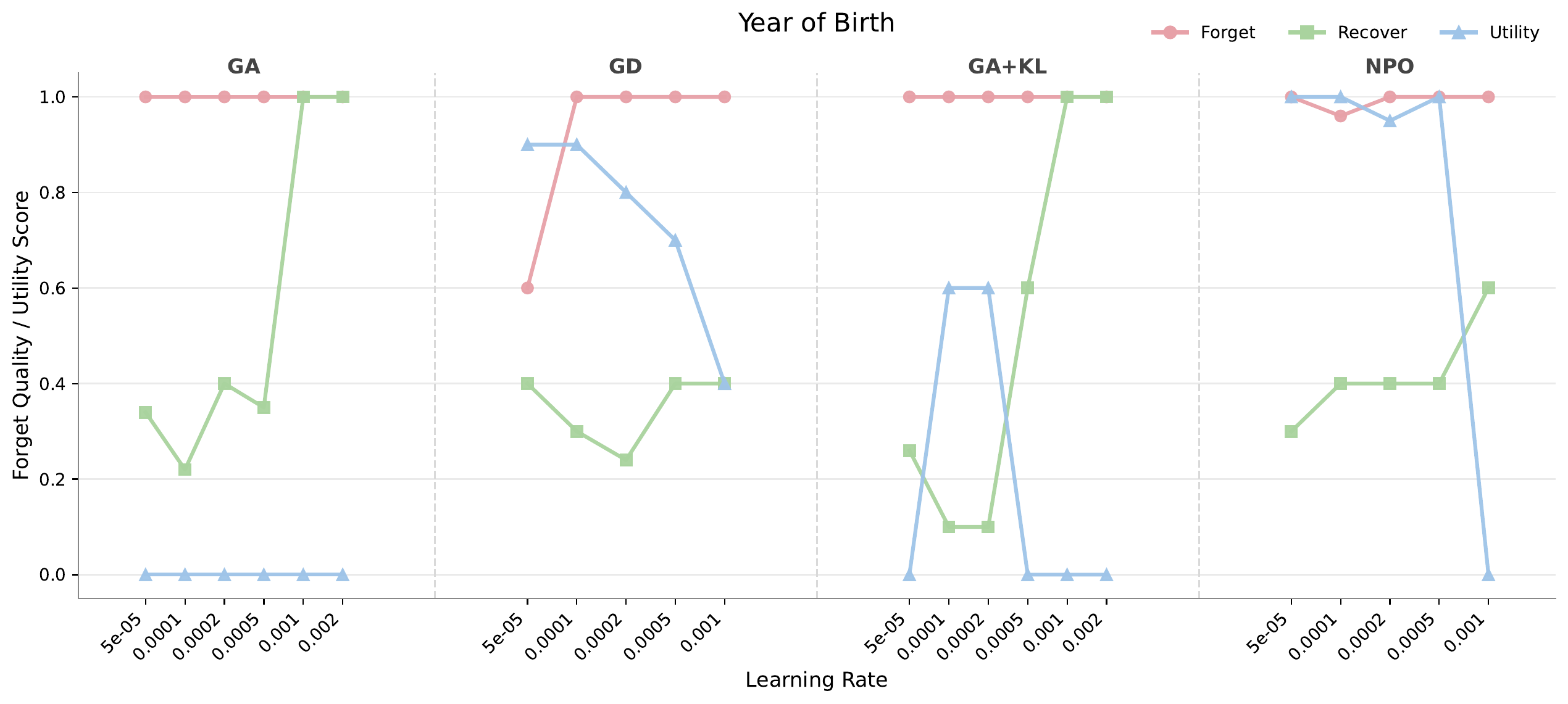Learning-rate ablation comparing forget quality, audited recovery, and utility for year of birth.