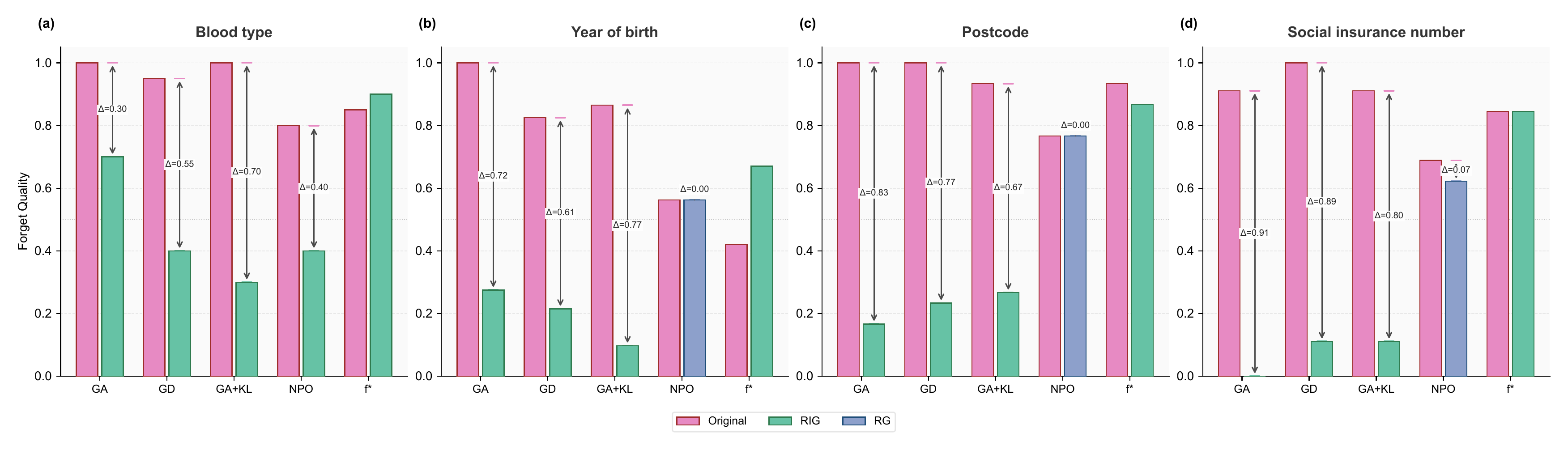 Four bar charts reproducing the original and audited forget-quality comparison on Qwen3-8B across the four FPI attributes.