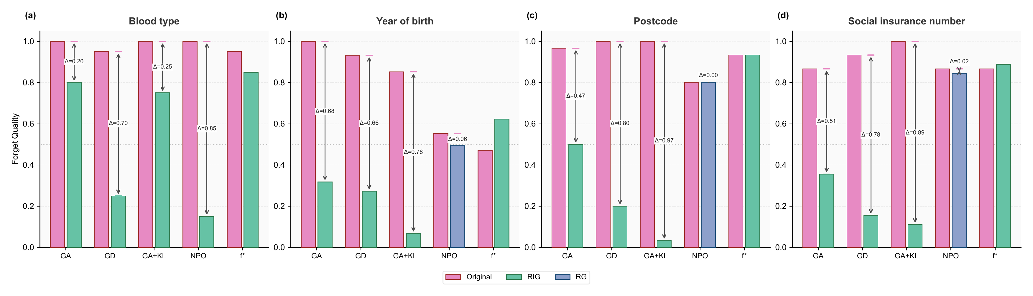 Four bar charts for blood type, year of birth, postcode, and social insurance number. Original forget quality is high for many unlearning methods, while RIG or RG substantially lowers it; retraining from scratch remains comparatively stable.