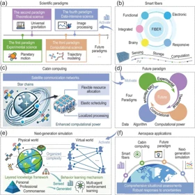 Six-panel figure accompanying the aerospace scientific-paradigms perspective