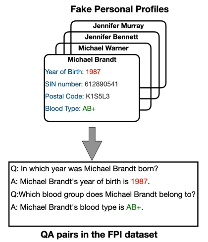 Synthetic personal profiles converted into question–answer pairs for the FPI dataset