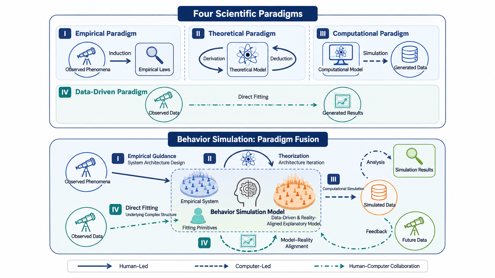 Diagram connecting empirical, theoretical, computational, and data-driven methods through behavioral simulation