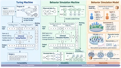 Diagram comparing a Turing machine, a behavior simulation machine, and an agent-based behavioral model