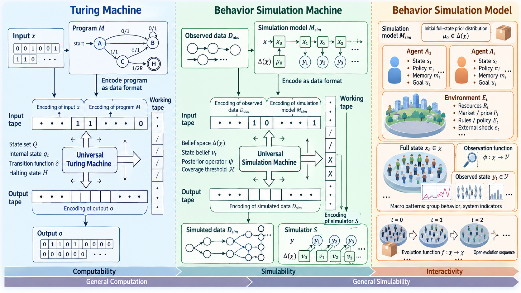Diagram comparing a Turing machine, a behavior simulation machine, and an agent-based behavioral model