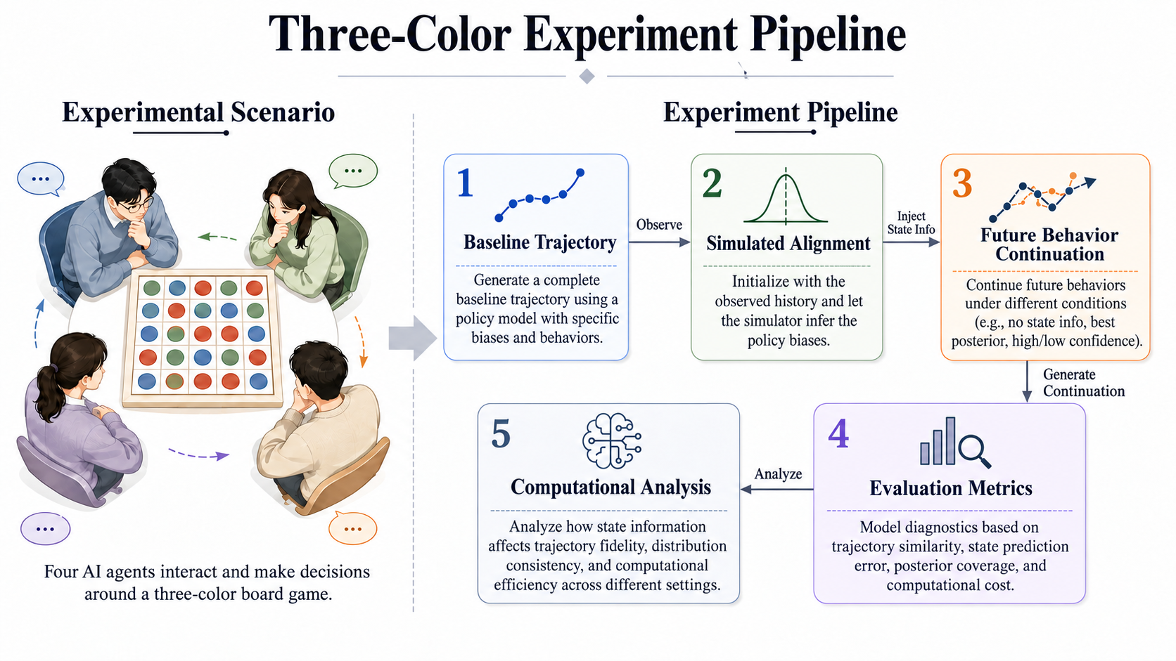 Three-color experiment pipeline: four agents interact, followed by baseline trajectories, alignment, continuation, evaluation and computational analysis.